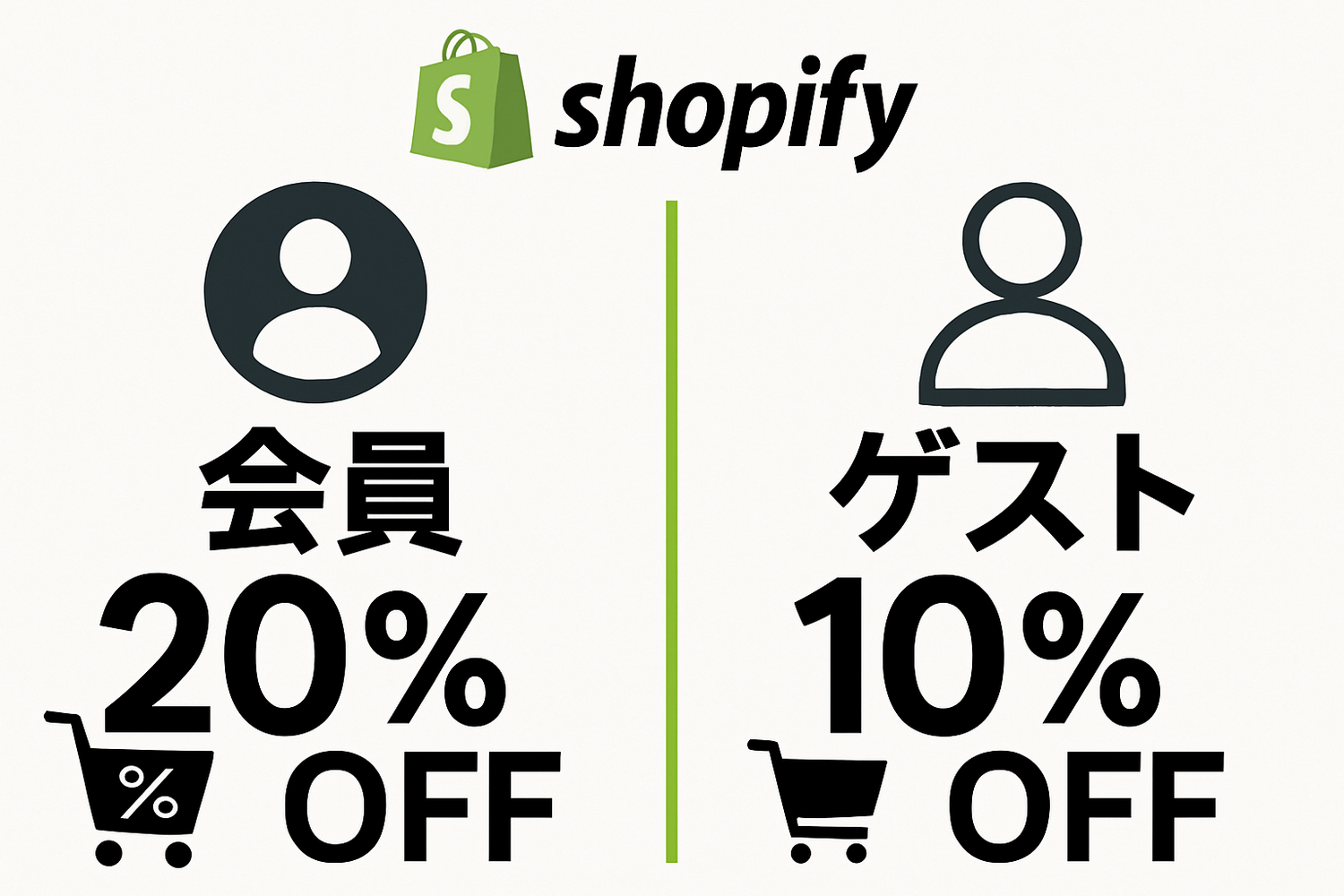 Shopifyで会員・非会員別の割引設定方法|会員20%OFF・ゲスト会員10%OFF