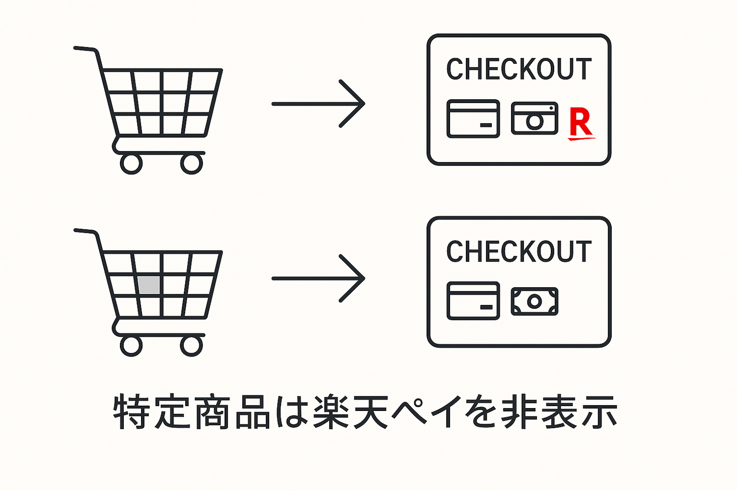 【Shopify】楽天ペイを一部商品で非表示に!「RuffRuff 注文制限」で決済方法を簡単カスタマイズ