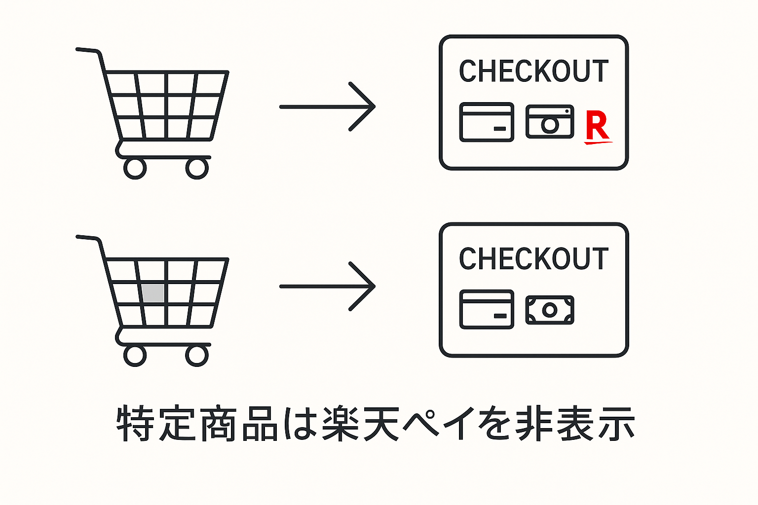 【Shopify】楽天ペイを一部商品で非表示に!「RuffRuff 注文制限」で決済方法を簡単カスタマイズ