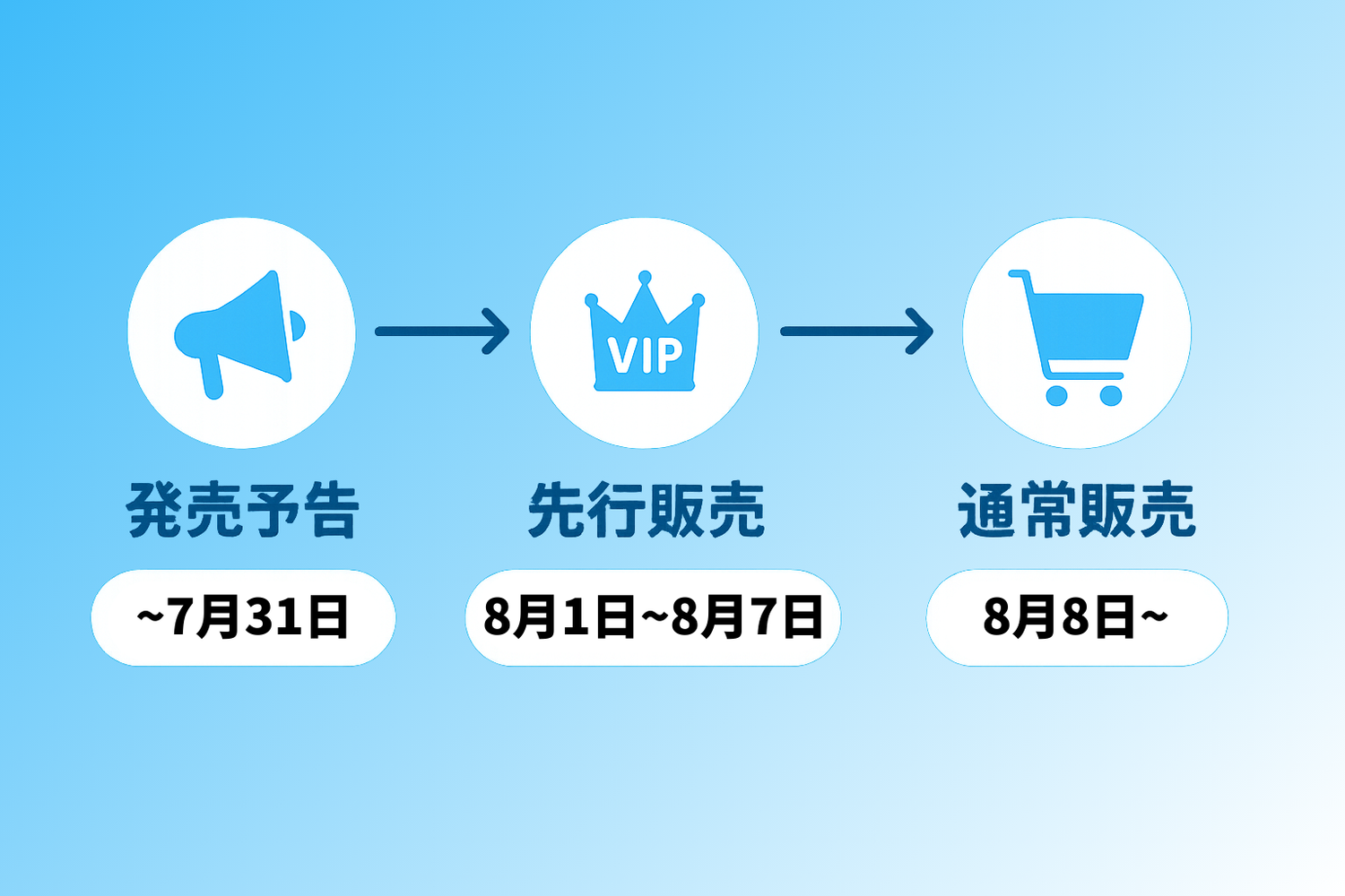 ShopifyでVIP会員限定で先行販売|発売予告→先行販売→通常販売の3段階設定