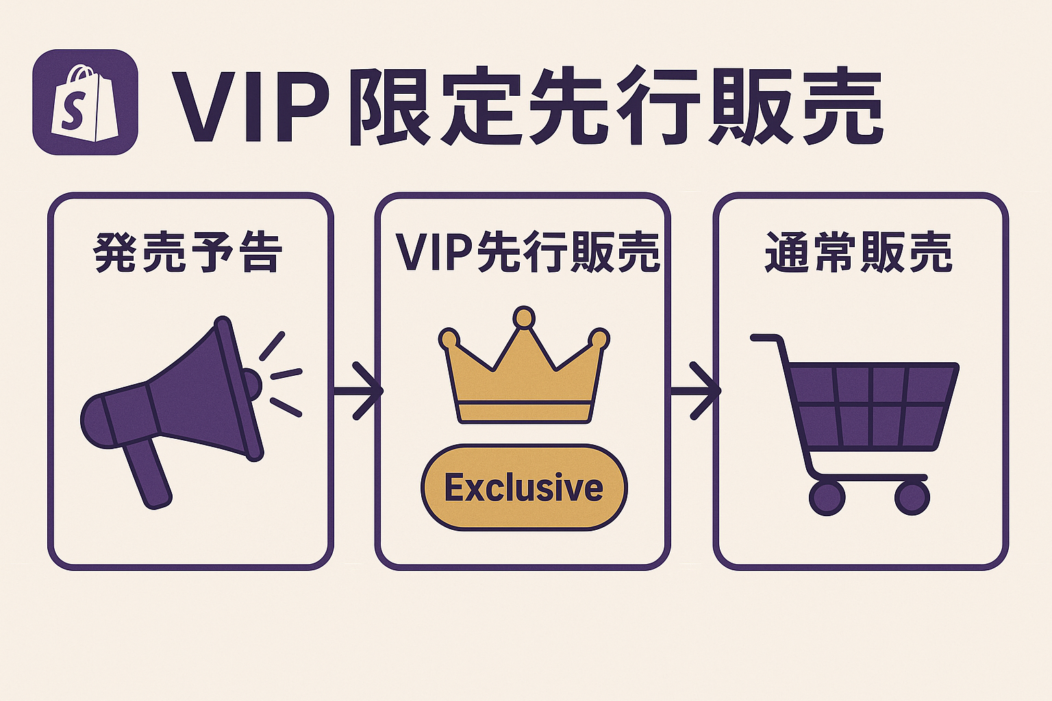 ShopifyでVIP会員限定で先行販売|発売予告→先行販売→通常販売の3段階設定
