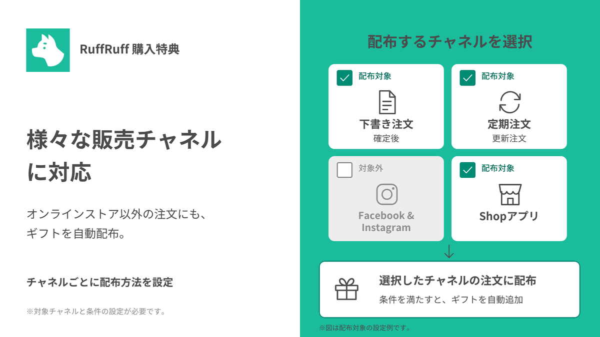 チャネルごとの配布設定例。下書き注文・定期注文・Shopを対象に、Facebook & Instagramを対象外にした例。