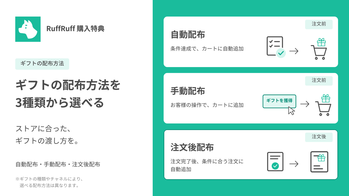 ギフトの配布方法:注文前の自動配布・手動配布と、注文後の自動配布。