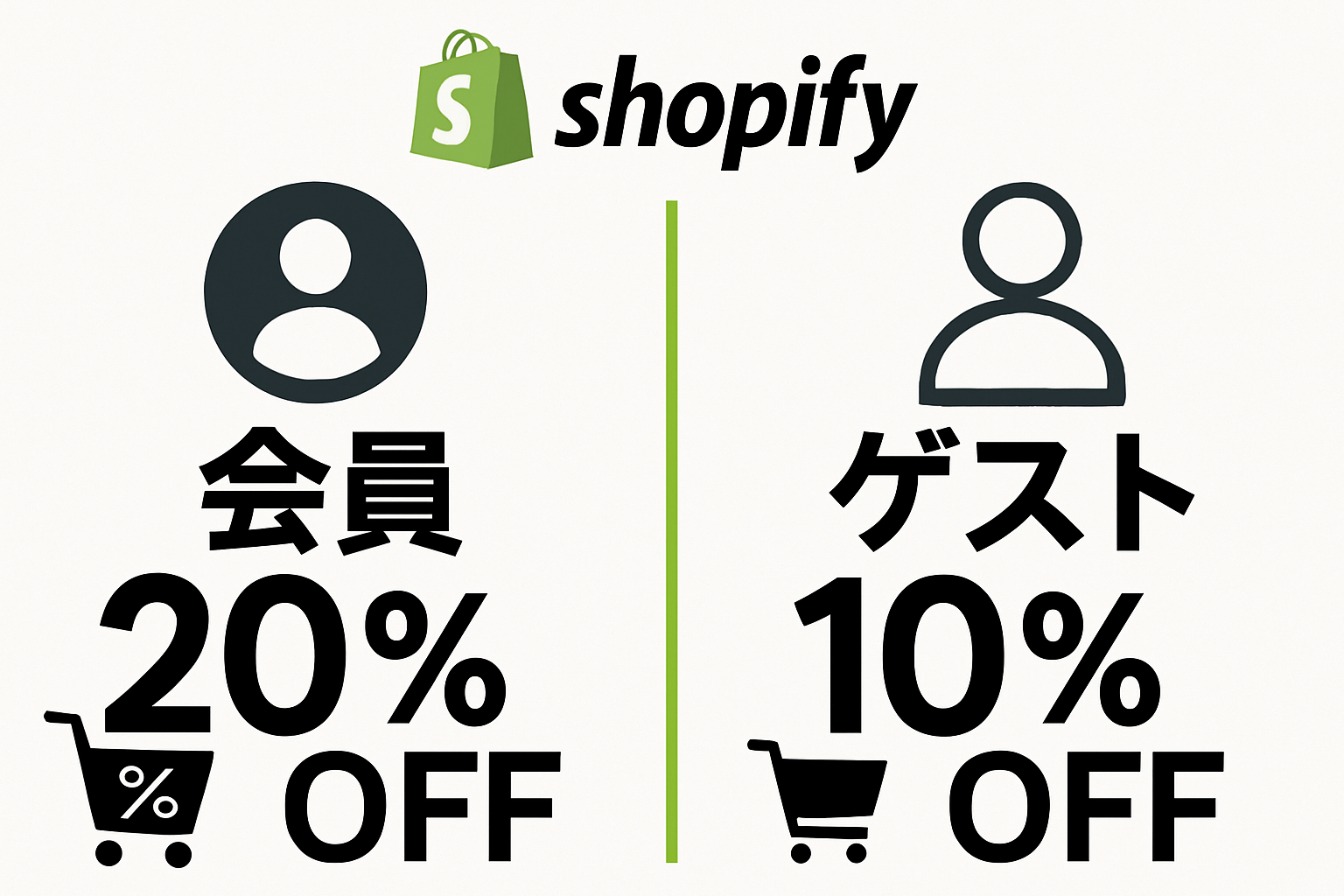 Shopifyで会員・非会員別の割引設定方法｜会員20%OFF・ゲスト会員10%OFF