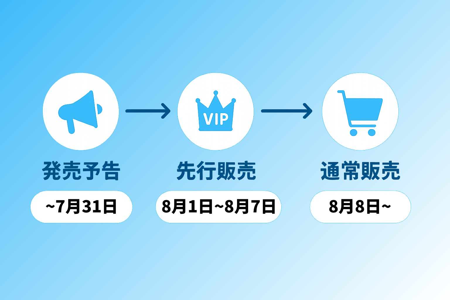 ShopifyでVIP会員限定で先行販売｜発売予告→先行販売→通常販売の3段階設定