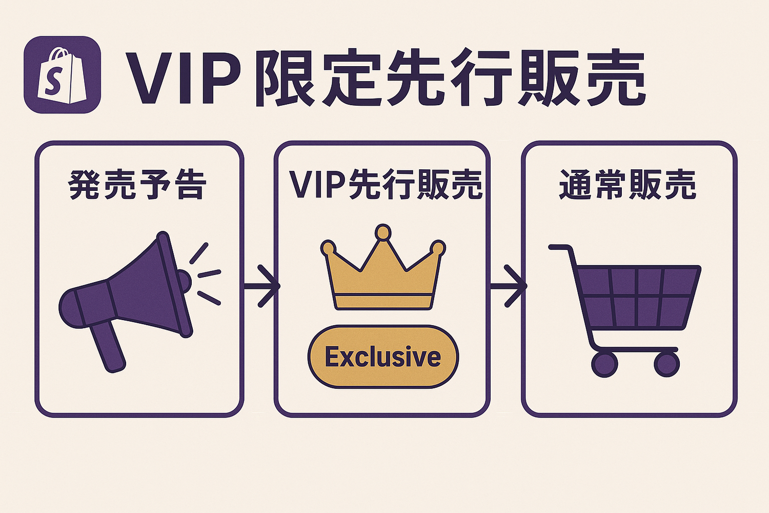 ShopifyでVIP会員限定で先行販売｜発売予告→先行販売→通常販売の3段階設定