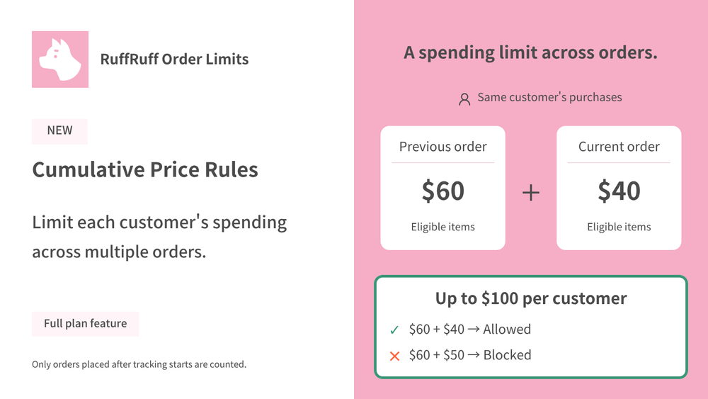 Cumulative Price Rules: up to $100 per customer across orders. A previous $60 purchase plus $40 is allowed; adding $50 is blocked. Only orders placed after tracking starts are counted. Full plan required.