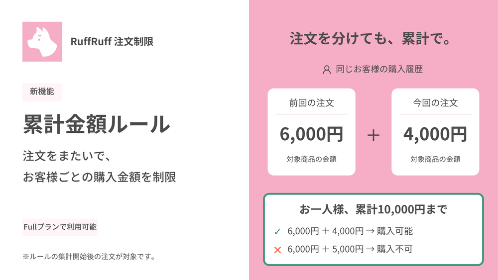 累計金額ルール。お一人様累計10,000円までの場合、前回6,000円と今回4,000円は購入可能、今回5,000円は購入不可。集計開始後の注文が対象。Fullプランで利用可能。