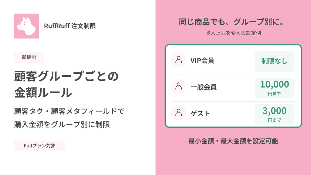 顧客グループごとの金額ルールの設定例。VIP会員は制限なし、一般会員は10,000円まで、ゲストは3,000円まで。最小金額・最大金額を設定可能。Fullプラン対象。
