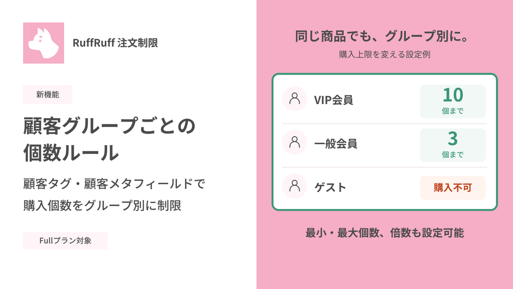 顧客グループごとの個数ルールの設定例。VIP会員は10個、一般会員は3個まで、ゲストは購入不可。最小個数・最大個数・倍数も設定可能。Fullプラン対象。