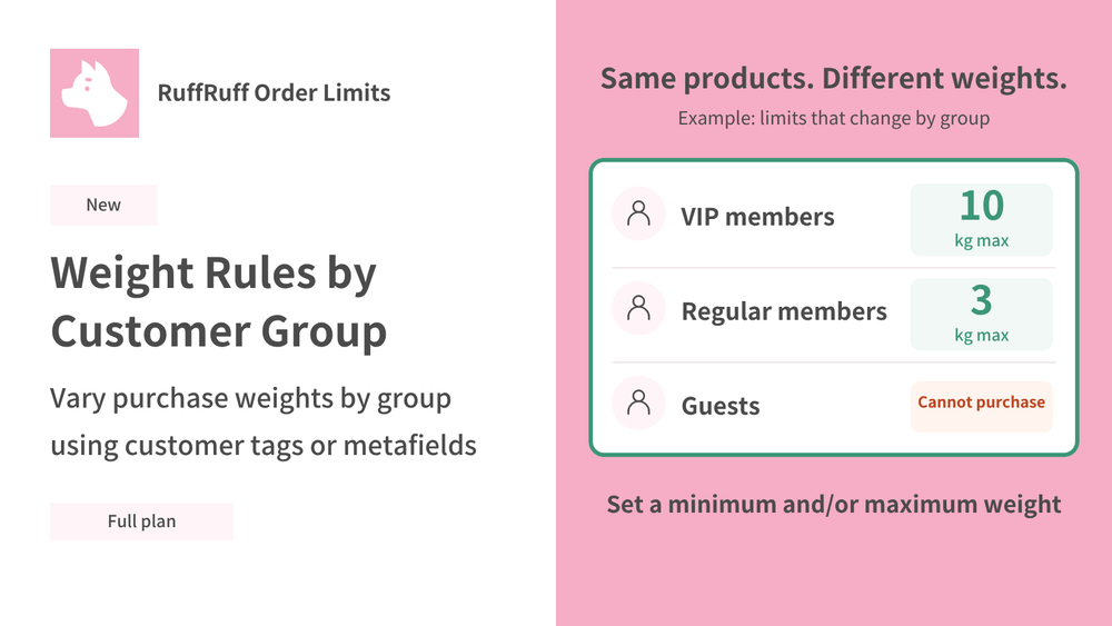 Customer group weight rule example: VIP members up to 10kg, regular members up to 3kg, and guests cannot purchase. Minimum and maximum weights are supported. Full plan required.