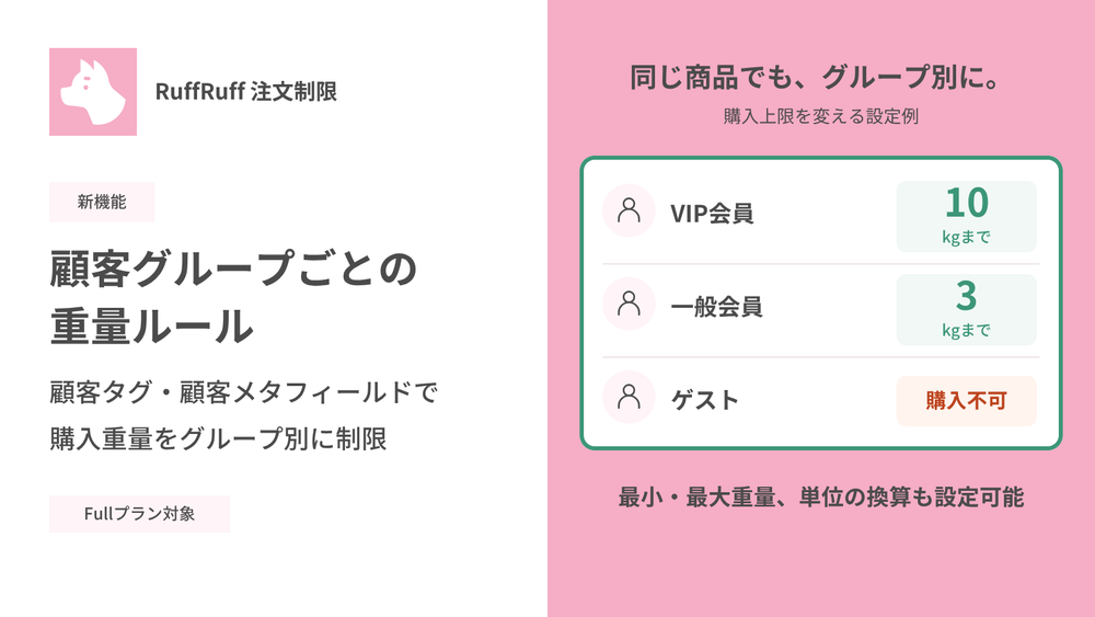 顧客グループごとの重量ルールの設定例。VIP会員は10kgまで、一般会員は3kgまで、ゲストは購入不可。最小重量・最大重量を設定可能。Fullプラン対象。