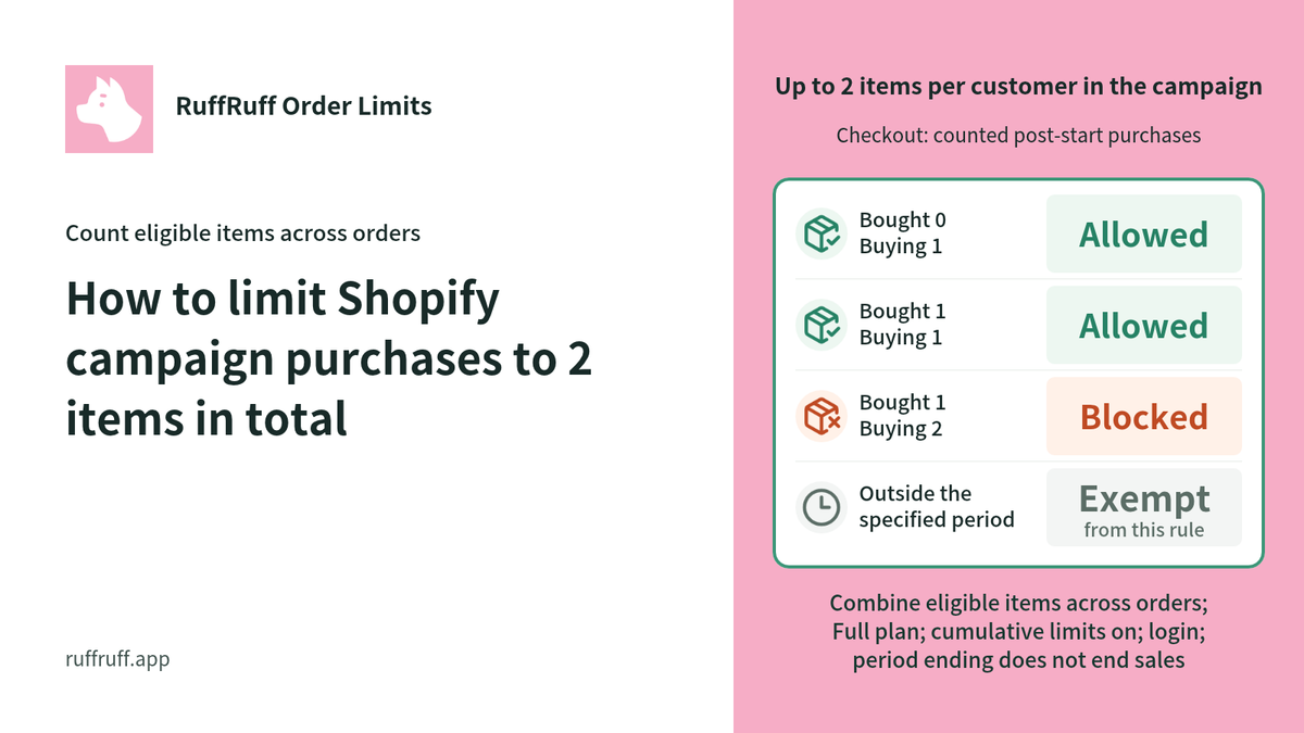 How to limit Shopify campaign purchases to 2 items in total
